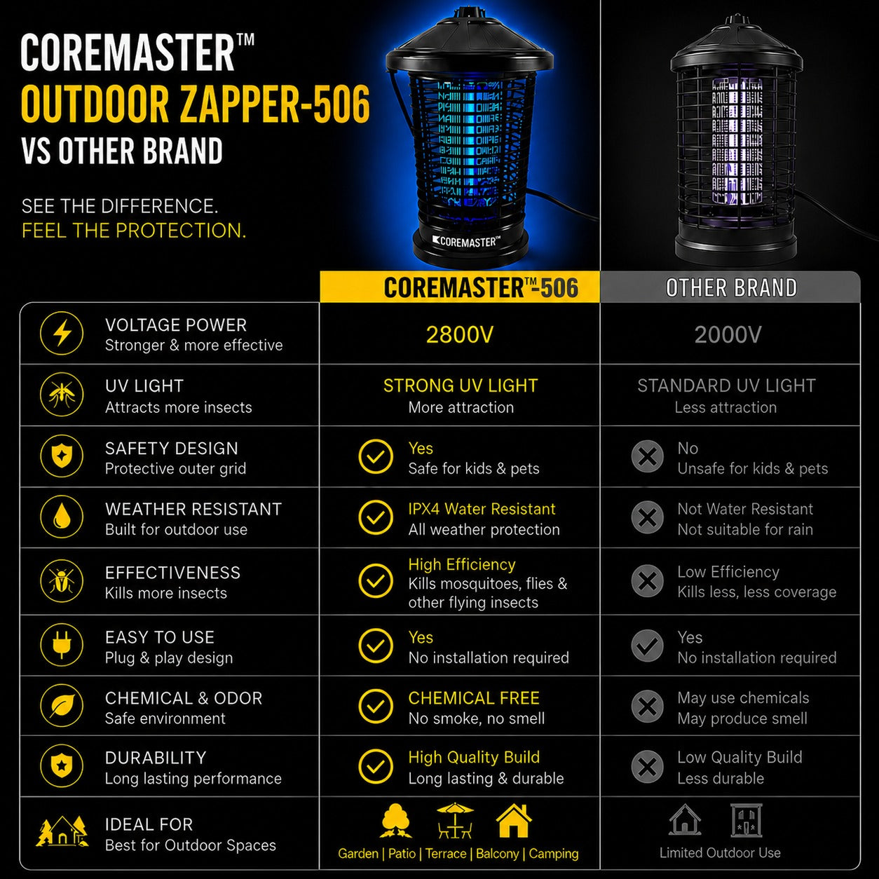 Coremaster Core 506 Outdoor Insect Killer – 18W LED Bug Zapper for Patio, Garden & Backyard