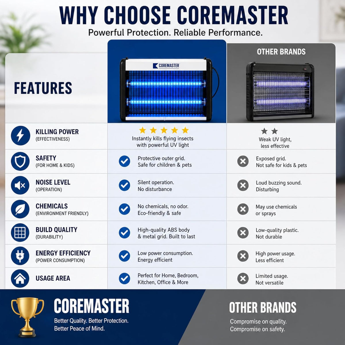 Coremaster Core 214 Indoor Insect Killer – 20W Bug Zapper for Flies, Mosquitoes, Gnats & Moths