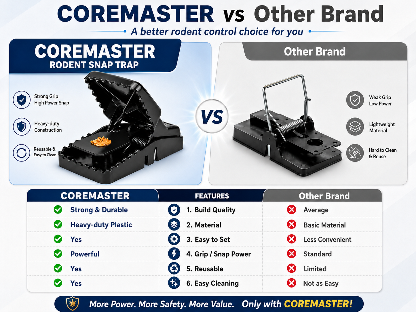 Coremaster Professional Rodent Snap Traps for Rats & Mice